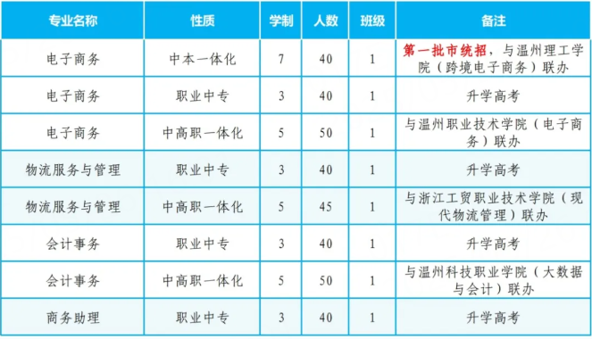 瓯海职业中专财经商贸专业群2025年招生简章