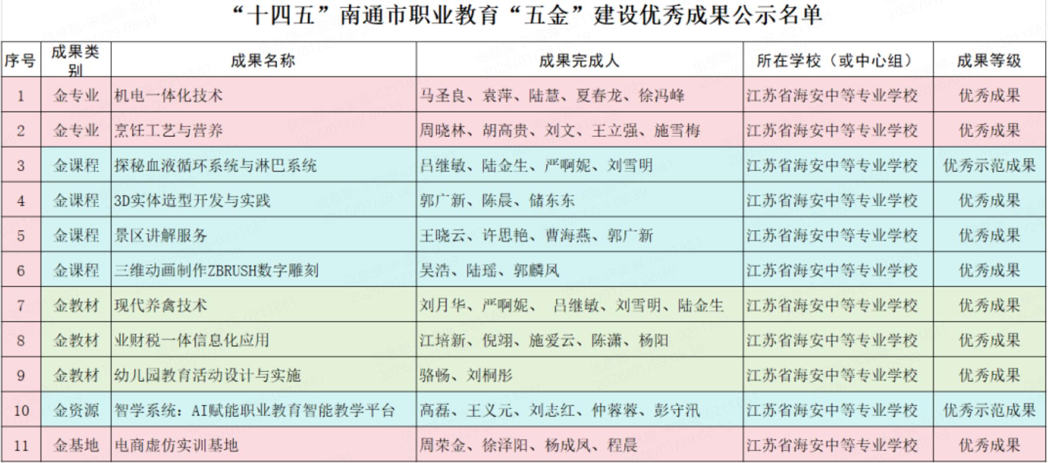 海安中专11项成果获评南通市职业教育“五金”建设优秀成果