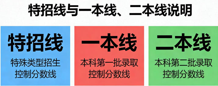  特招线和一本线、二本线有什么关系？