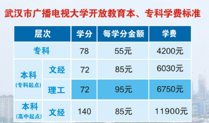 武汉国开大学大专学费是多少